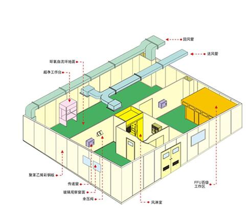 無塵車間工程結構